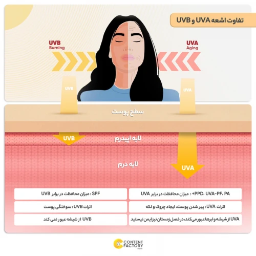 کرم ضدآفتاب ژوت مدل ویتامین E، حجم 100 میلی‌لیتر