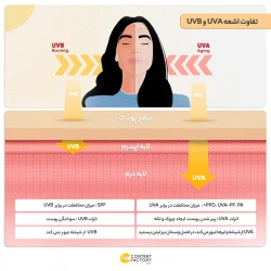 کرم ضد آفتاب ژوت ویتامین E | حجم 100 میل